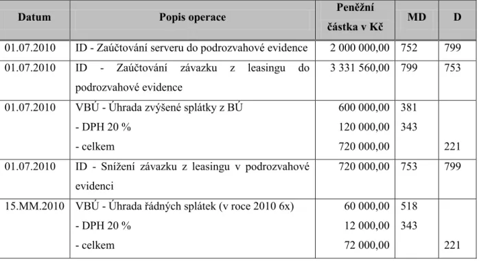 Tab.  4.1 Účtování příkladu č. 1 u nájemce - první zvýšená splátka s následnými pravidelnými platbami 