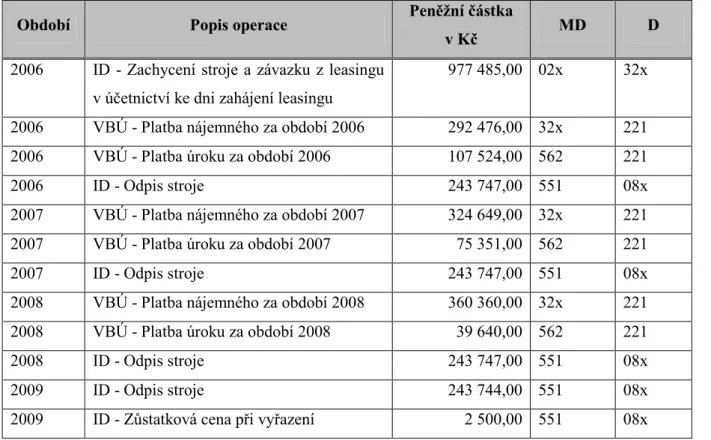 Tab.  4.10 Účtování příkladu č. 5 u nájemce