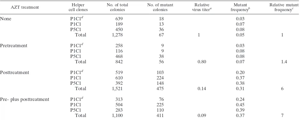 TABLE 2. Effects of pretreatment, posttreatment, and pre- plus posttreatment with 0.1 �M AZT on lacZ inactivation in LW-1