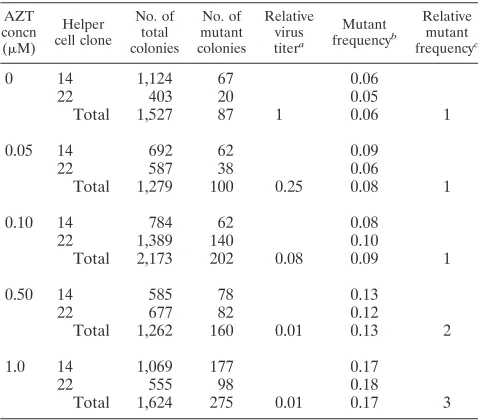 TABLE 3. Effects of AZT posttreatment on inactivation of the lacZgene in GA-1-infected cells