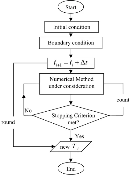 Figure 1.1:  Sequential algorithm of parabolic equation 