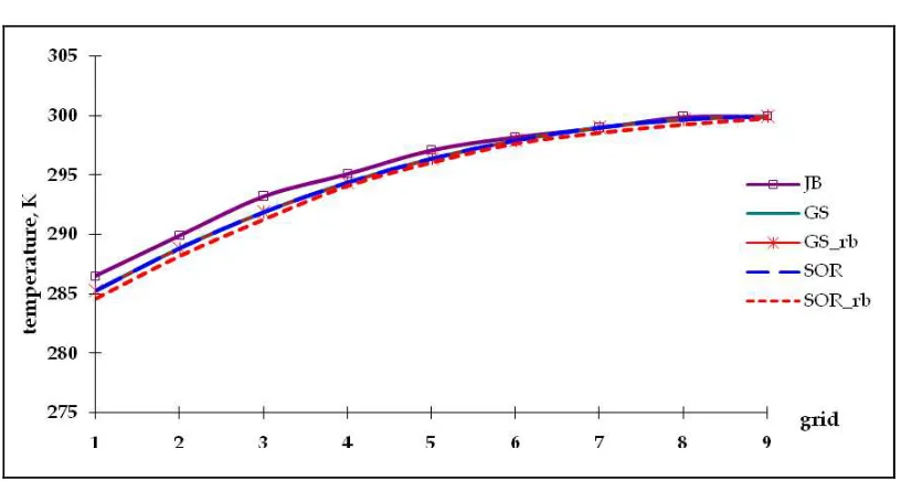 Figure 3.1:  Temperature versus grid and time 