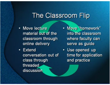 Figure 1.1 Baker’s (2000) Version of the Classroom Flip (used with the author’s permission) 