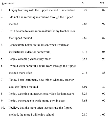 Table 1. Questions from Pilot Study Student Survey on the Flipped Classroom with Means and 