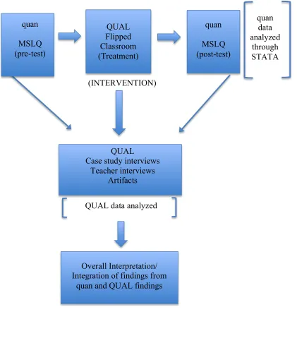 Figure 3.1 Diagram for a Research Study Using a Mixed Methods Embedded Design With a Case Study Follow-up  
