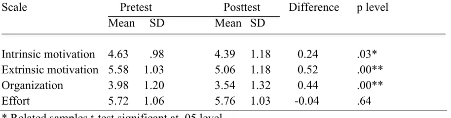 Table 2. Means, standard deviations, difference scores, and p values for the pretest and posttest MSLQ 