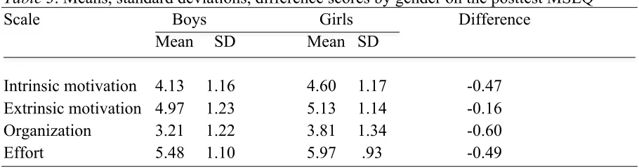 Table 3. Means, standard deviations, difference scores by gender on the posttest MSLQ 