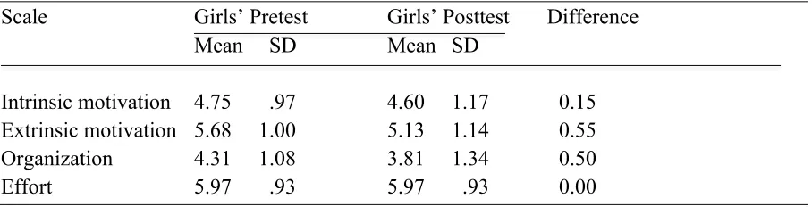 Table 4. Means, standard deviations, and differences for boys’ pretest and posttest MSLQ  