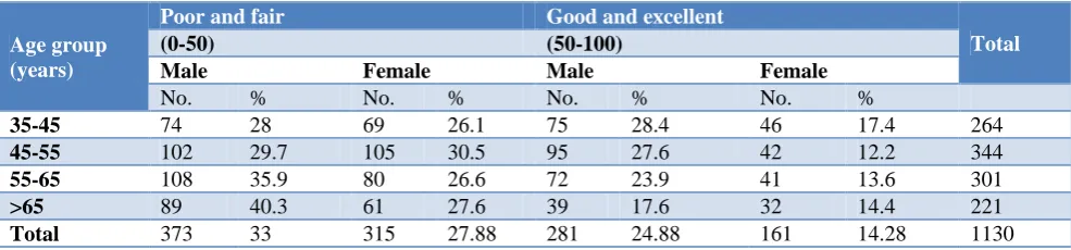 Table 1: Distribution of study subjects according to age, sex and geographical area.