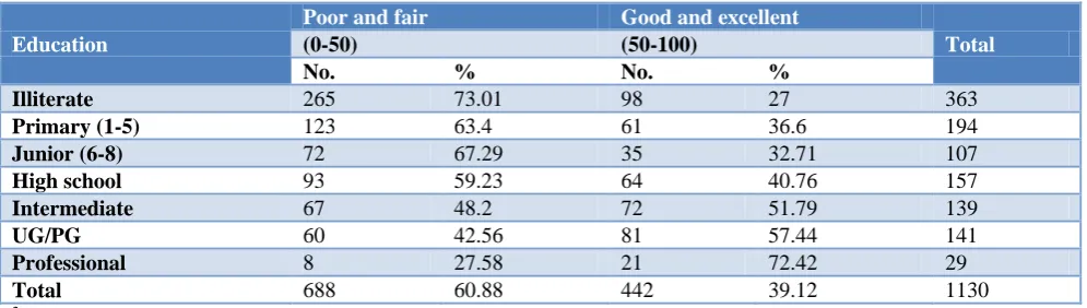 Table 3: General health scoring according geographical area. 