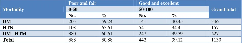 Table 6: General health scoring according their morbidity. 