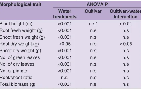 Table 1: The significance of the effect of different treatments (water, cultivar and their interactions) on morphological traits of the studied plants