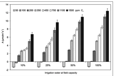 Fig 3. Combined effect of water treatments and external Ca supply on mean photosynthesis (A)