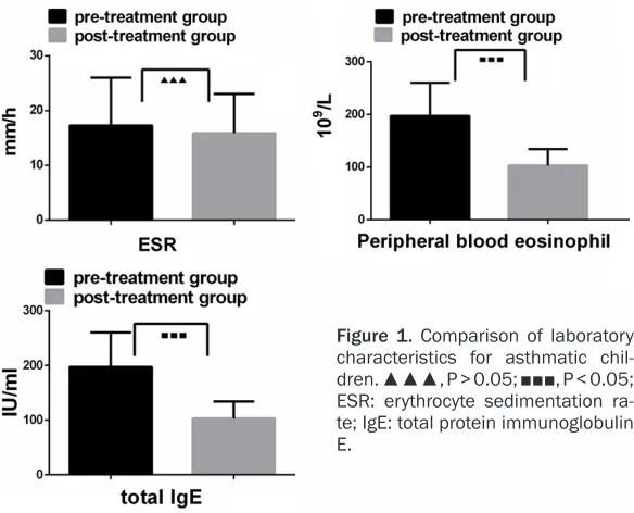 Table 1. Comparisons of clinical and laboratory characteristics be-tween the pre-treatment and post-treatment groups (_x ± SD)