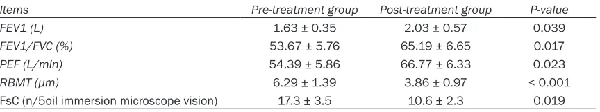 Table 2. Comparisons of the parameters of pulmonary function and airway remodeling between the pre-treatment and post-treatment groups (_x  ± SD)