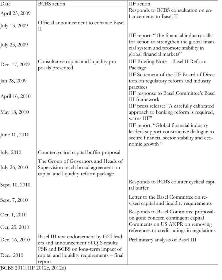 Table 1. Timeline of Basel III process and IIF reactions 