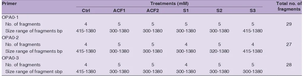 Table 3: RAPD analysis of date palm callus exposed to ACF and NaCl treatment