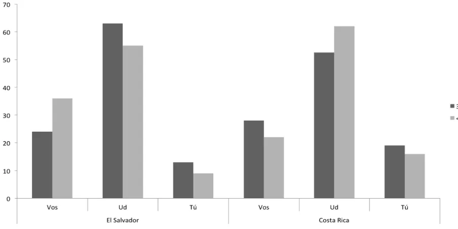 Figure 4. Comparison of address forms by age groups - Costa Rica (present study) and El 