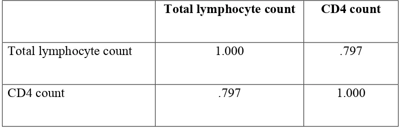 Table - 5Spearman rank correlation coefficient between total lymphocyte count
