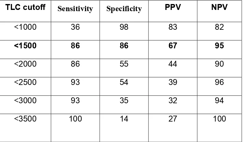 Table - 9Positive predictive value (PPV), negative predictive value (NPV),
