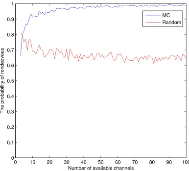 Figure 2.4:The rendezvous probability for the MC and Random schemes with time synchronization(TS) for ≤ P time slots