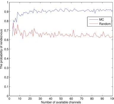 Figure 2.5:The rendezvous probability for the MC and Random schemes without time synchronization(TS) for ≤ P time slots