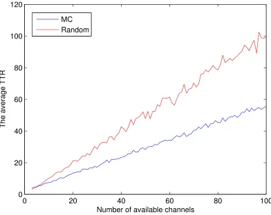 Figure 2.6:The average time to rendezvous (TTRs) for the MC and Random without time synchro-nization (TS) (100% success rate)