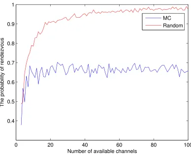 Figure 2.7:The probability of rendezvous for the MC and Random with TS under the CDJA (≤ 2Ptime slots)