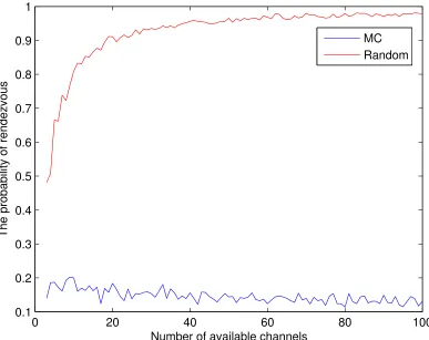 Figure 2.8:The probability of rendezvous for the MC and Random without TS under the CDJA (≤ 2Ptime slots)