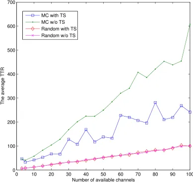 Figure 2.9:The average TTRs for the MC and Random under CDJAs (100% success rate)