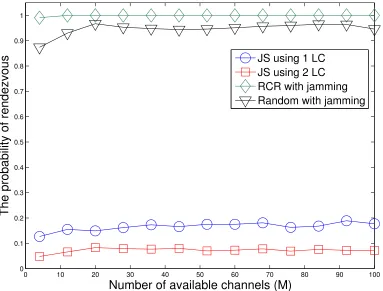 Figure 3.8:The probability of rendezvous for the JS, Random, and RCR schemes under the CDJAswith one or two listening channels (LCs)