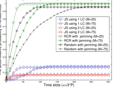 Figure 3.9:The cumulative probability of Rendezvous for the JS, Random, and RCR schemes underthe CDJAs (M={25,75})