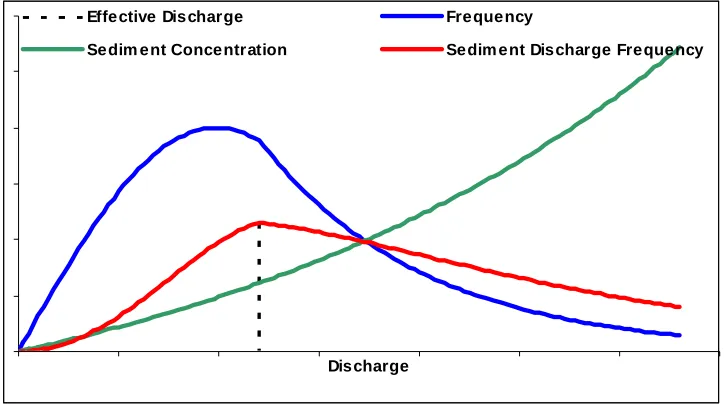 Figure 2.1: Generic relationship between discharge frequency and associated sediment concentration curves for estimating the effective discharge