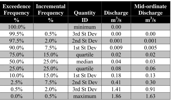 Table 3.1: Average channel geometry measured during survey study versus design cross section 