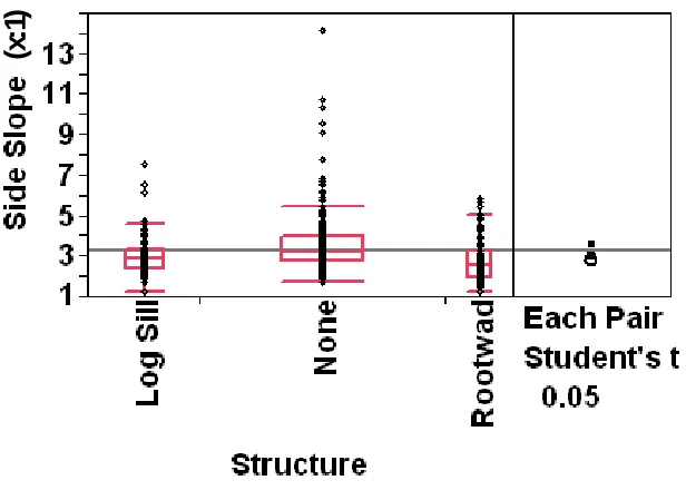 Figure 3.15: Box plot of maximum depth populations based on cross sectional structures