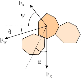 Figure 4.1: Force balance diagram of noncohesive sediment particle with seepage forces 