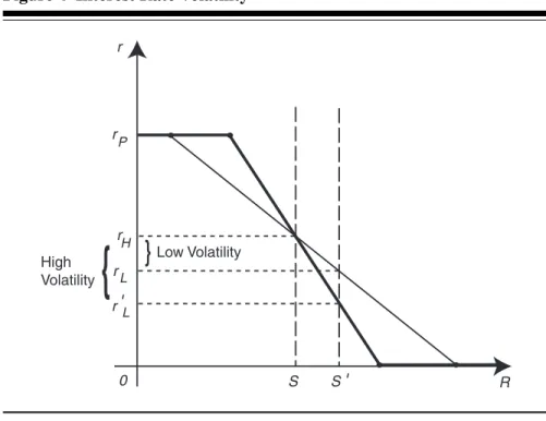 Figure 4 Interest Rate Volatility Low Volatility High Volatility rrrr r P HL L 0 S S R