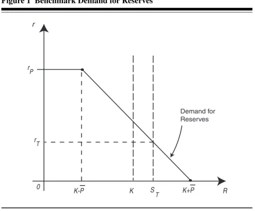 Figure 1 Benchmark Demand for Reserves r r P r T 0 K-P K S T K+P RDemand for Reserves