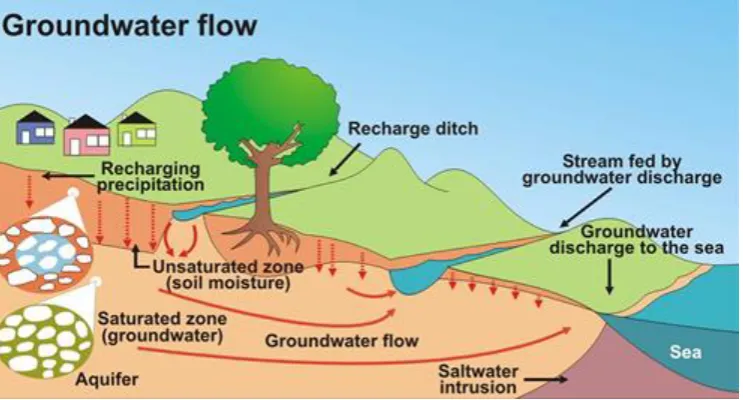 Figure 1.1: The hydrological cycle and groundwater flow 