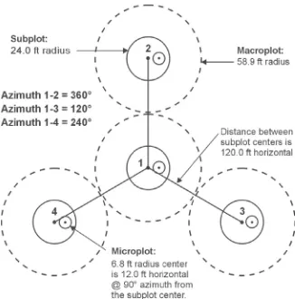 Figure 1.2—The Forest Inventory and Analysis mapped plot design. Subplot 1 is the center of the cluster with subplots 2, 3, and 4 located 120 feet away at azimuths of 360°, 120°, and 240°, respectively
