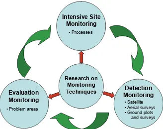 Figure 1.3—The design of the Forest Health Monitoring (FHM) Program (FHM 2003). A fifth component, Analysis and Reporting of Results, draws from the four FHM components shown here and provides information to help support land management policies and decisions.