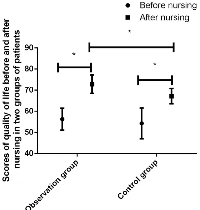 Table 2. Left ventricular ejection fraction before and after nurs-ing care in the two groups (%)