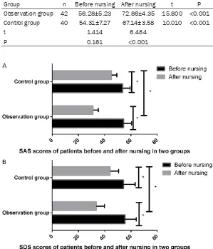 Table 3. Quality of life scores before and after nursing care in the two groups of patients 