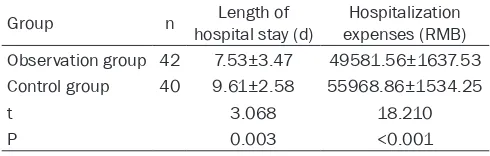 Table 6. Length of stay and cost of hospitalization for the two groups of patients