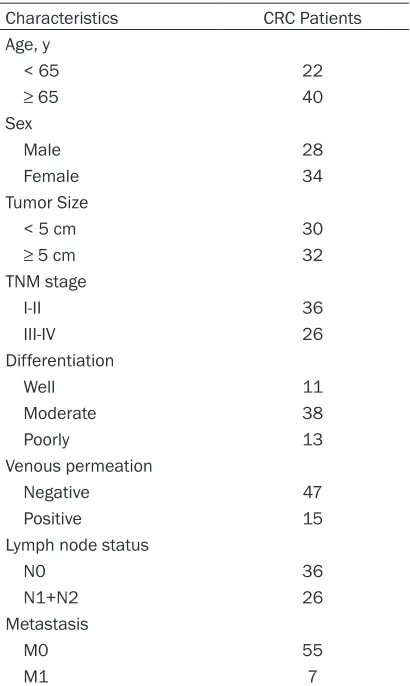 Table 1. Clinical characteristics of CRC patients