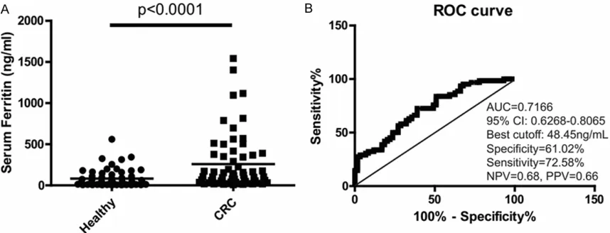 Figure 1. A. CRC patients possess a higher level of serum ferritin than healthy controls