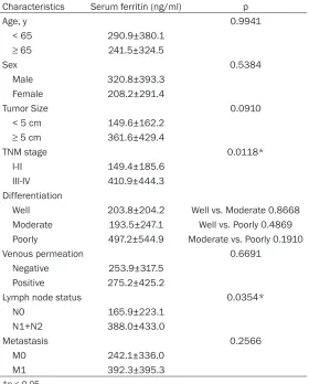 Table 2. Comparison of serum ferritin in patients with different clinical characteristics