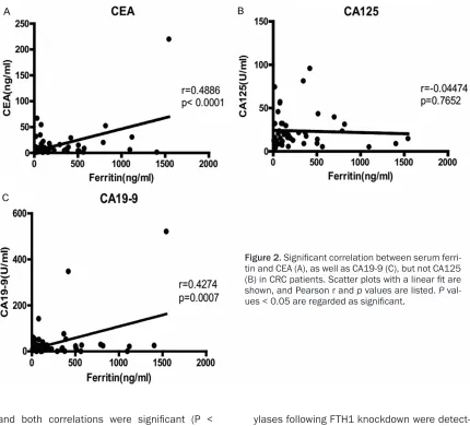 Figure 2. Significant correlation between serum ferri-tin and CEA (A), as well as CA19-9 (C), but not CA125 