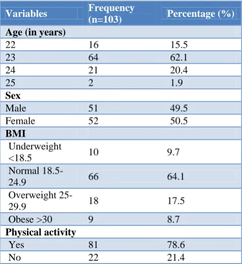 Table 1: Distribution of proportion of the demographic variables. 
