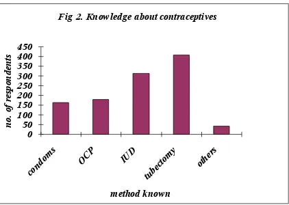 Fig 2. Knowledge about contraceptives